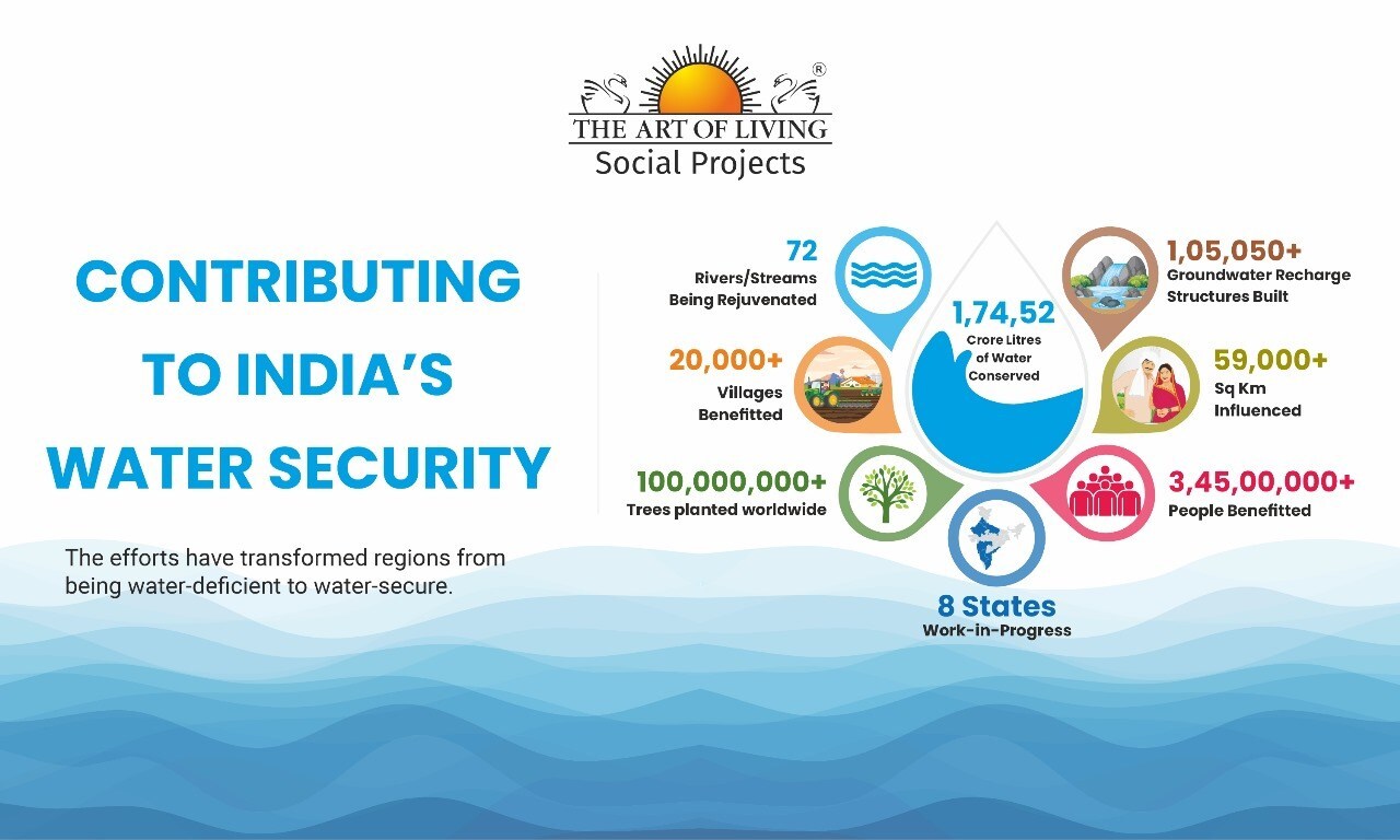 Water Crisis to Water Security: The Art of Living's Scalable Model for a Water Positive India