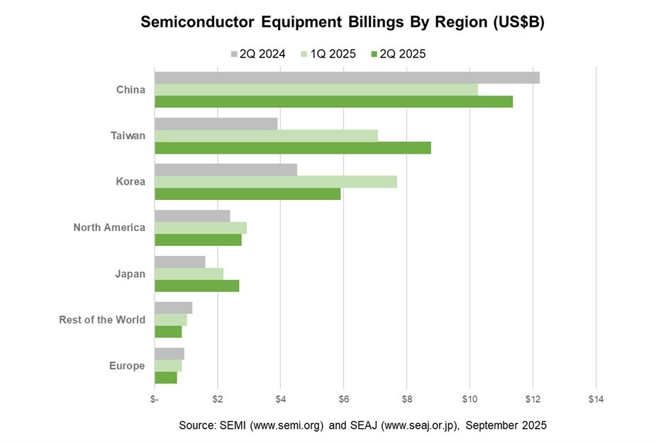 SEMI Reports Global Semiconductor Equipment Billings Increased 24% Year-Over-Year in Q2 2025